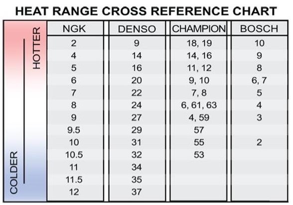 Bosch, NGK, and Champion spark plug heat range cross-reference chart