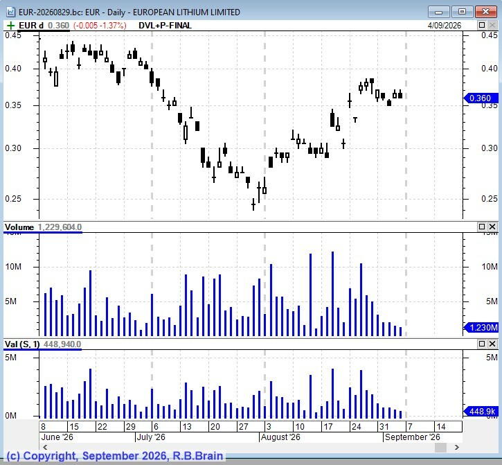 EUR and volume and value