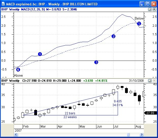 MACD