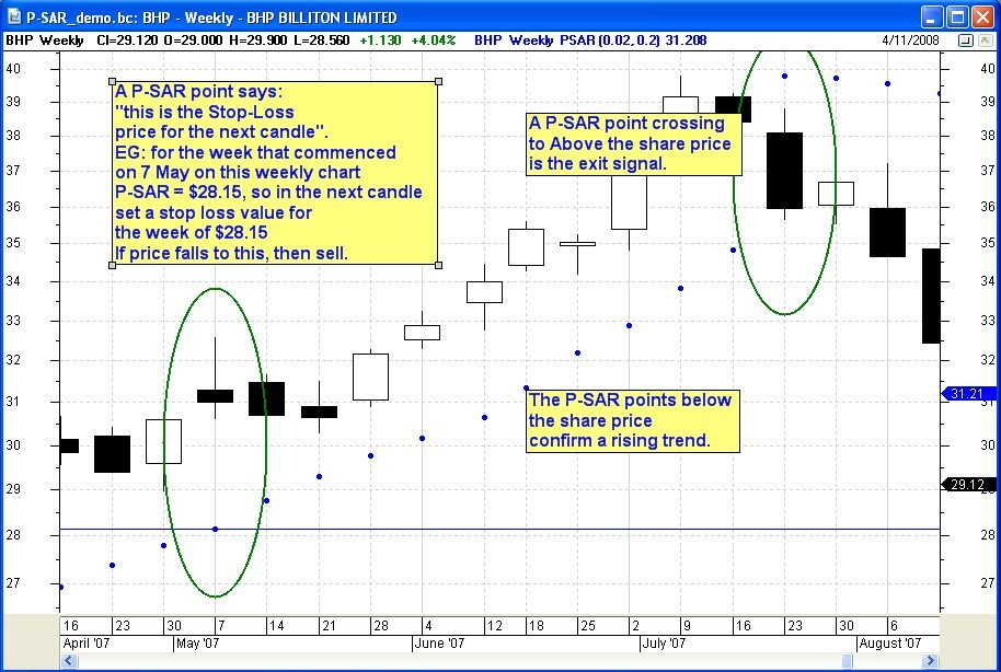 Parabolic-SAR