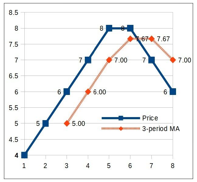 Moving Average basics