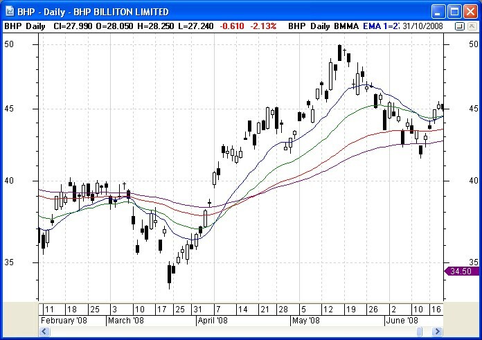 Multiple Moving Average (MMA)