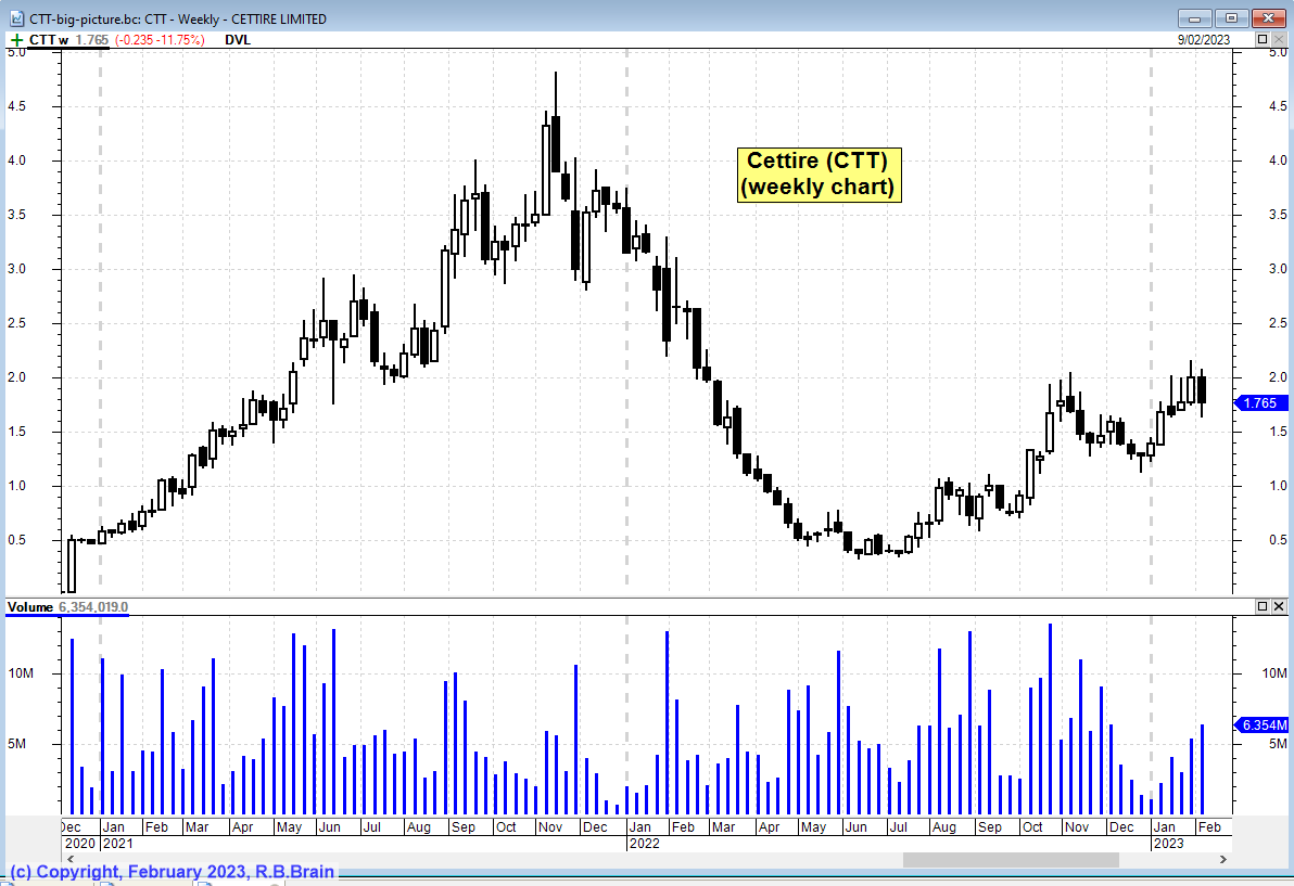 CTT-weekly price chart