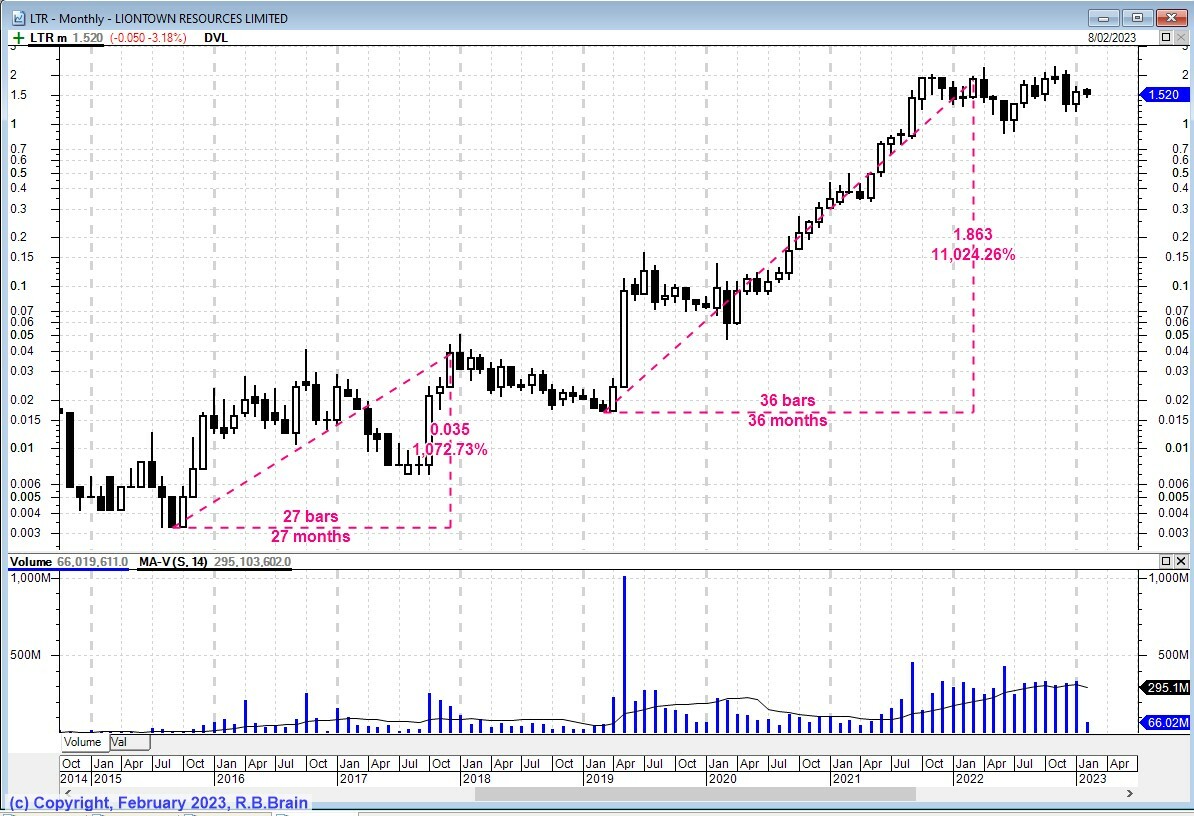 LTR monthly price chart