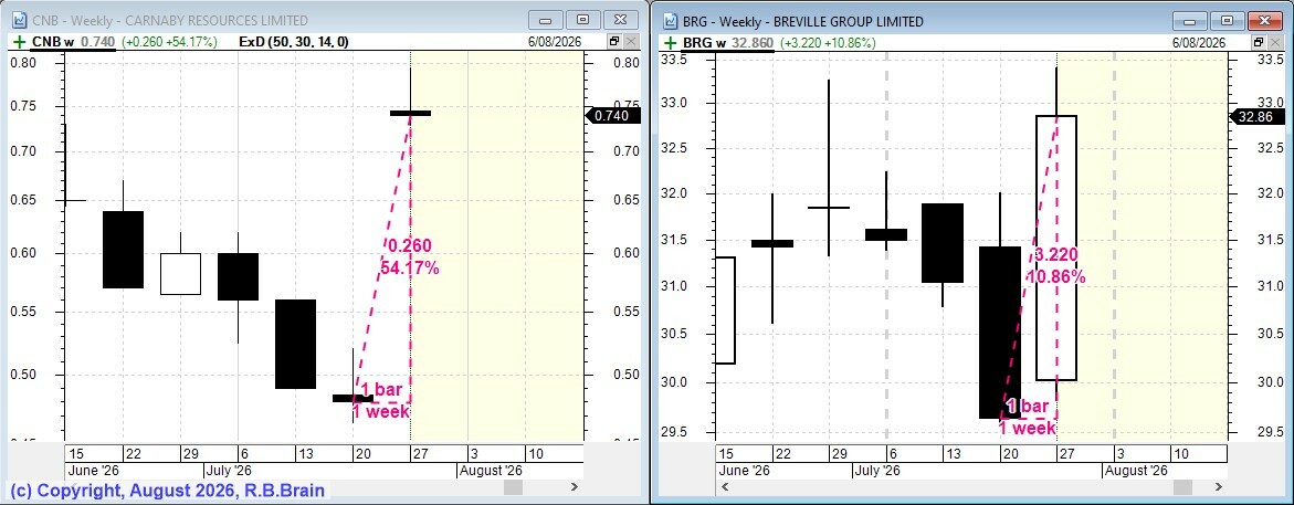 Best performing stock in July 2026