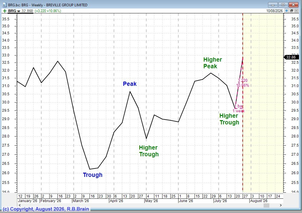 BRG Uptrend