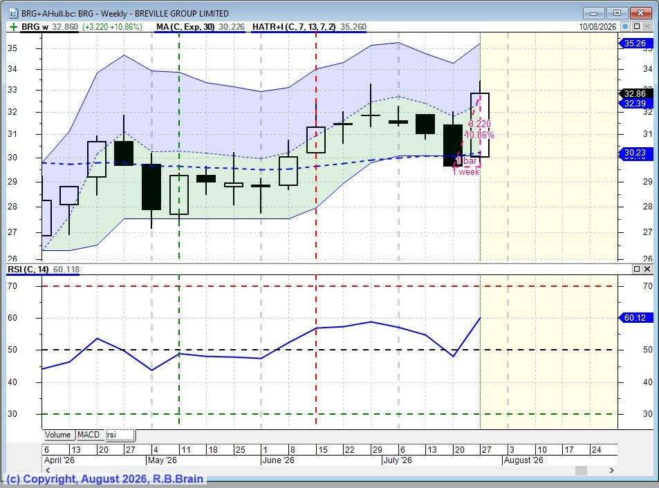 BRG and Hull Range+ and RSI