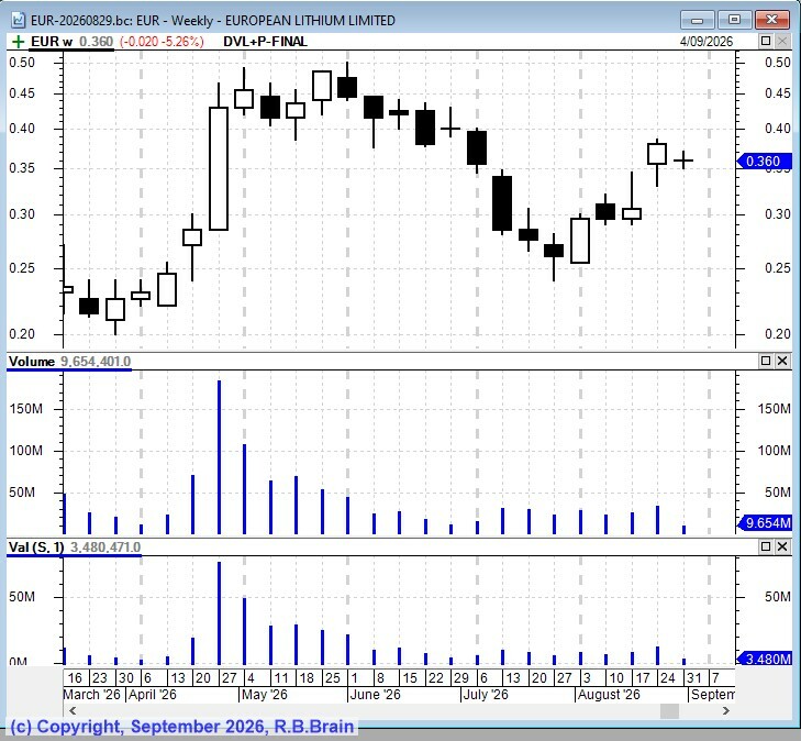 EUR weekly Big Picture
