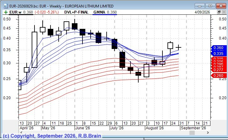 EUR weekly GMMA