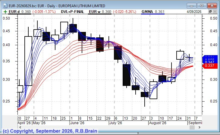 EUR GMMA calculated on daily