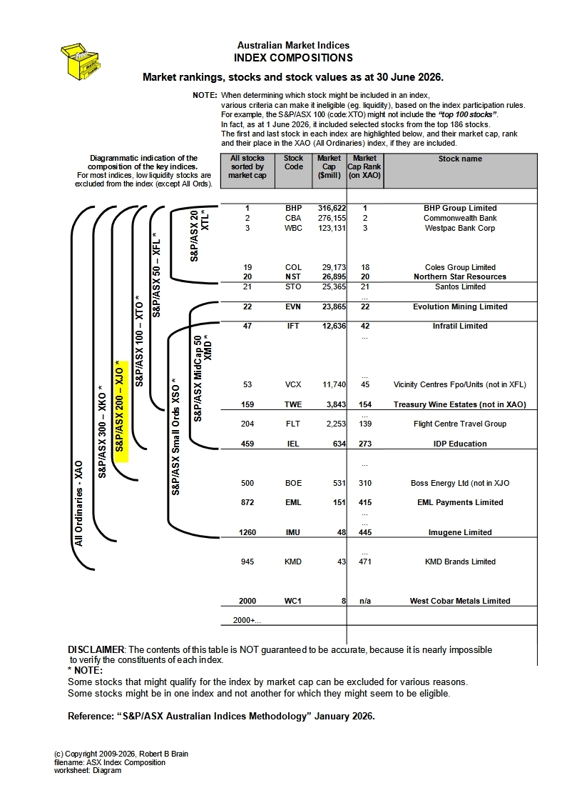 ASX index compositions