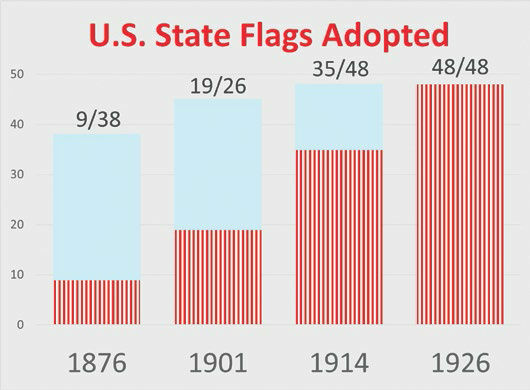 U.S. States Flags Adopted