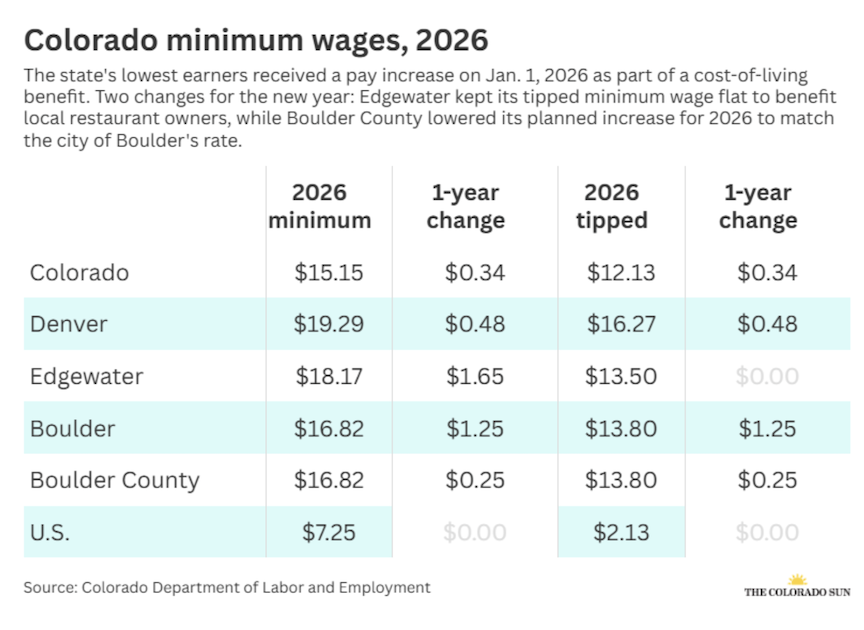 Colorado Minimum Wages 2026