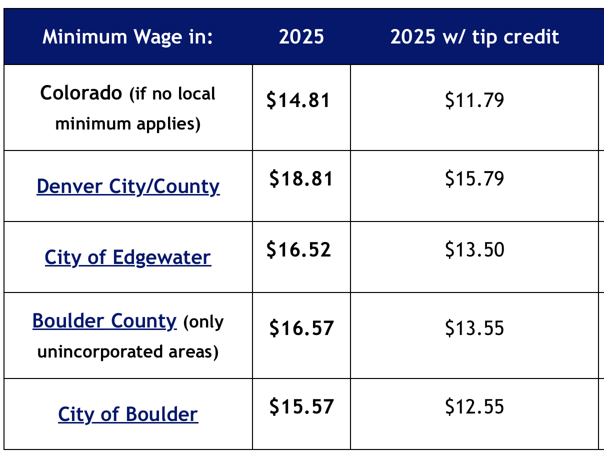 Table showing minimum wages in Colorado, Denver, Edgewater, Boulder County, and Boulder