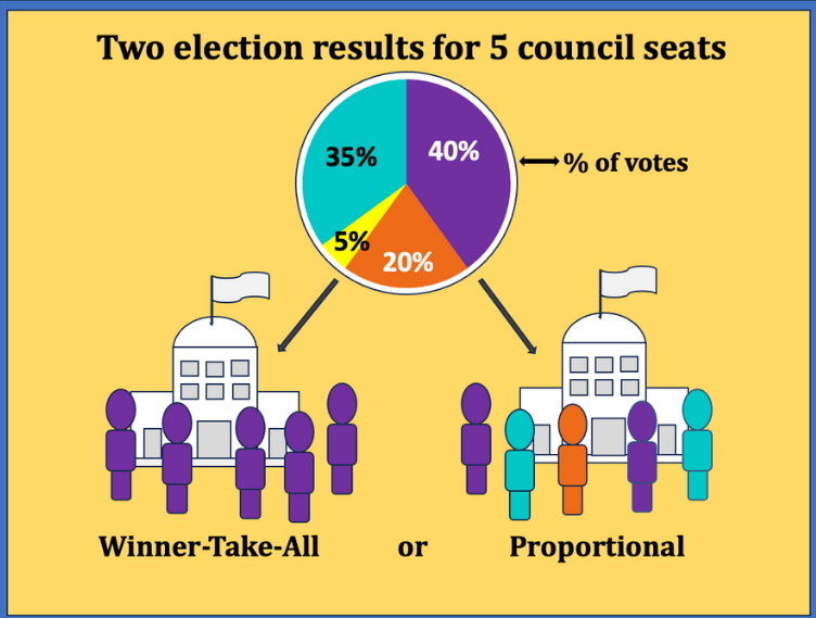 proportional representation graphic
