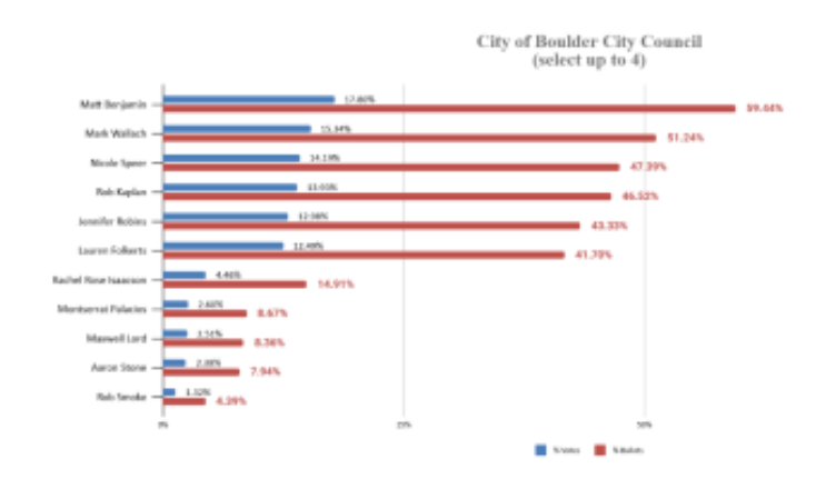 City of Boulder City Council