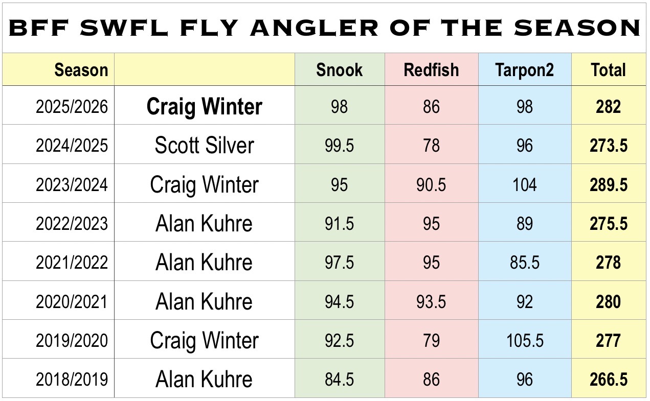 SWFL Fly Angler by the Season