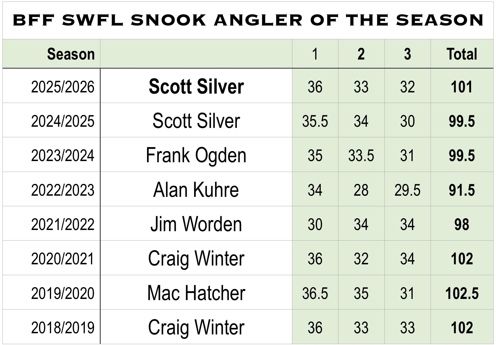 Snook Angler by season