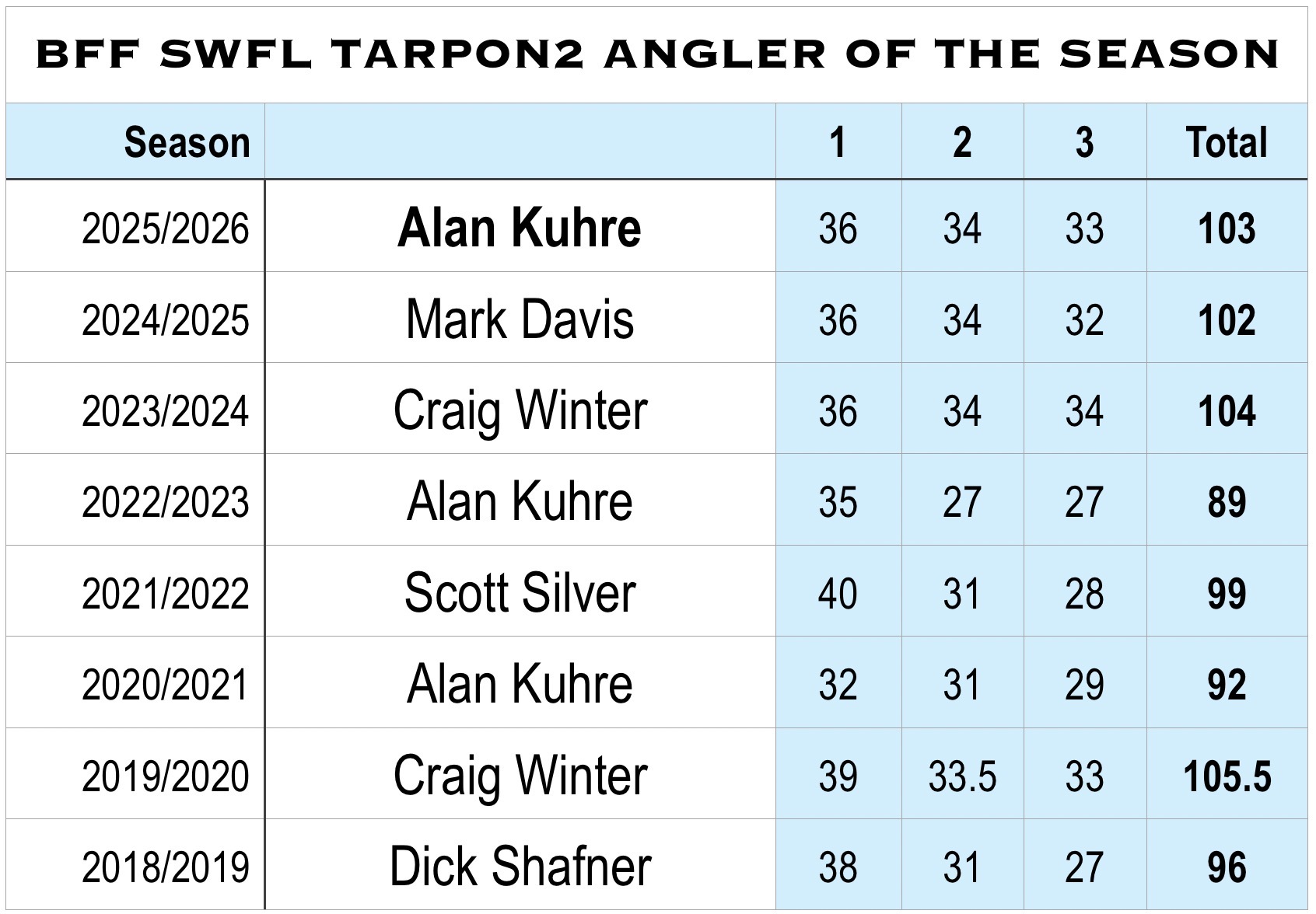 Tarpon2 Angler by seasons