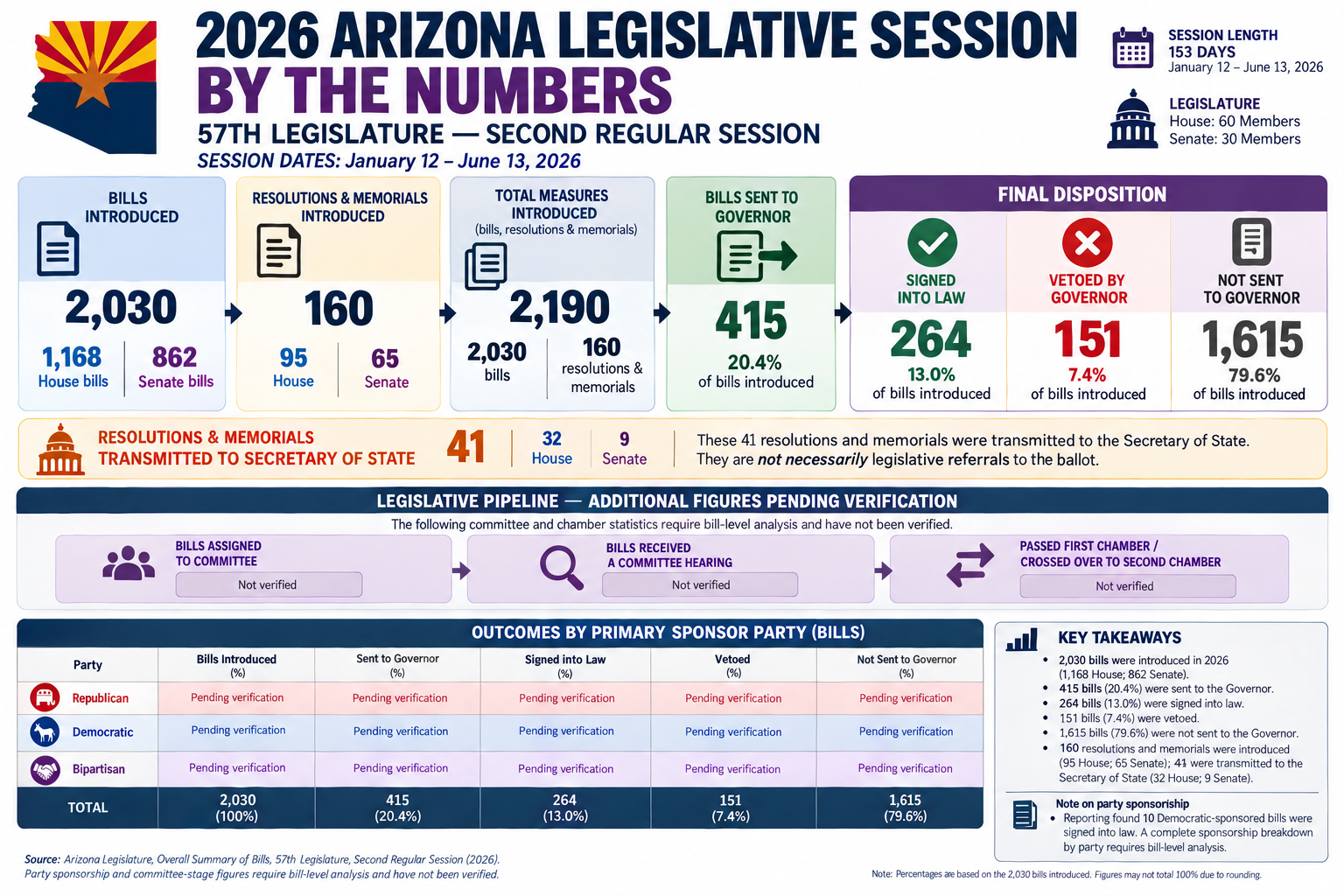 2026 Arizona Legislative Session