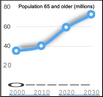 Aging Graph