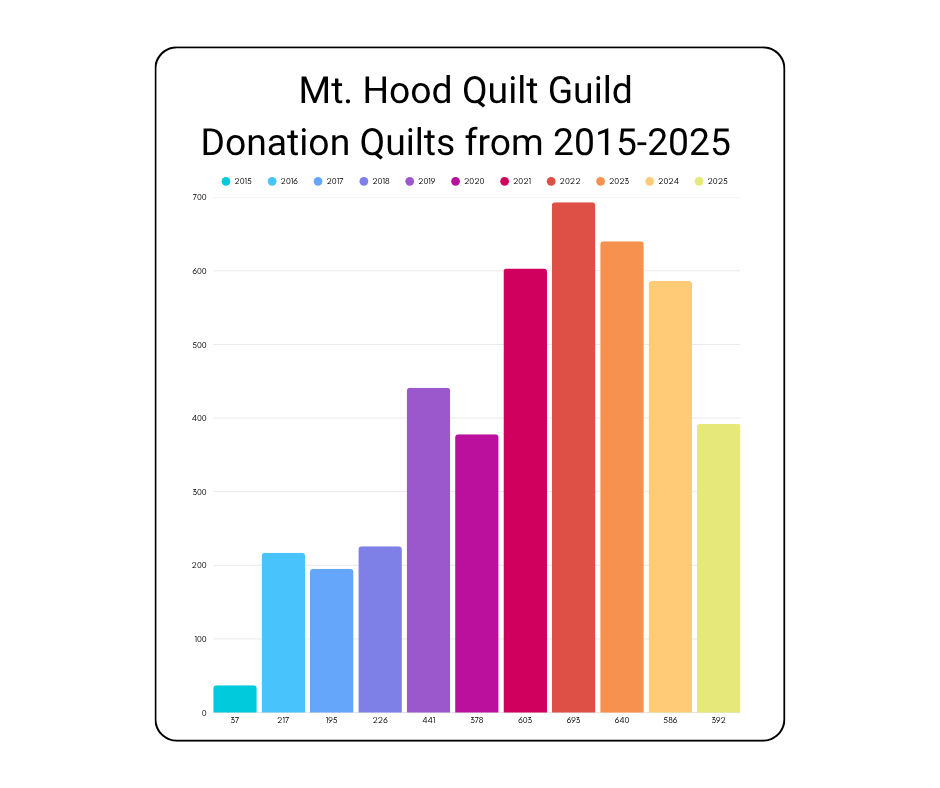 MHQG_Donation_Quilts_2015.2025.png