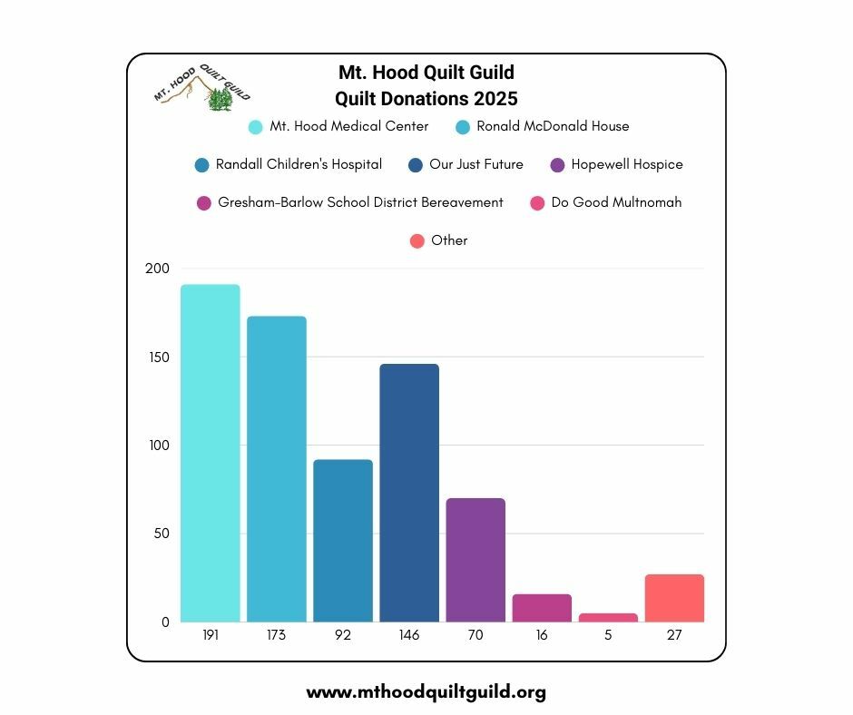 MHQG_Quilt_Donations_by_Organization_2025.jpg