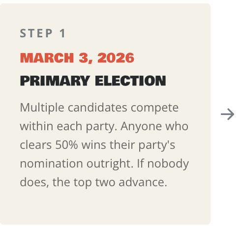 Step 1 March Primary Multiple candidates compete within each party. Anyone who clears 50% wins their party's nomination outright. If nobody does, the top two advance.