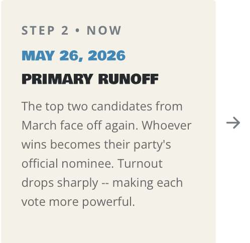 STEP 2 • NOW MAY 26, 2026 PRIMARY RUNOFF The top two candidates from March face off again. Whoever wins becomes their party's official nominee. Turnout drops sharply -- making each vote more powerful.