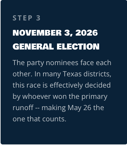 STEP 3 NOVEMBER 3, 2026 GENERAL ELECTION The party nominees face each other. In many Texas districts, this race is effectively decided by whoever won the primary runoff -- making May 26 the one that counts.