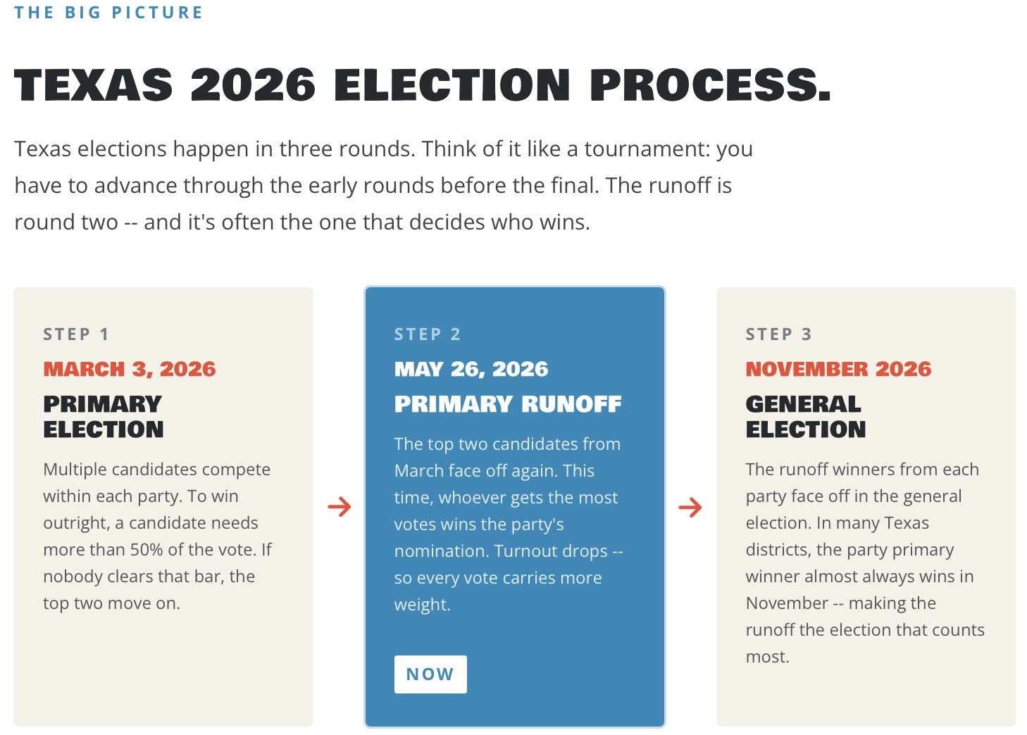 Texas_2026_Runoff_Election_process.png