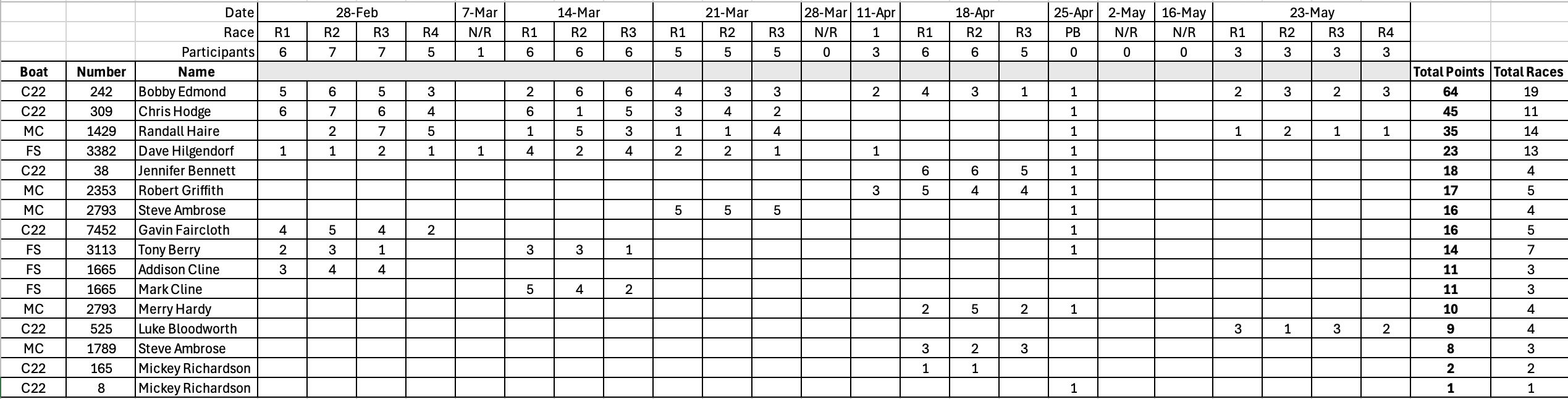 Race Results 05-31-26