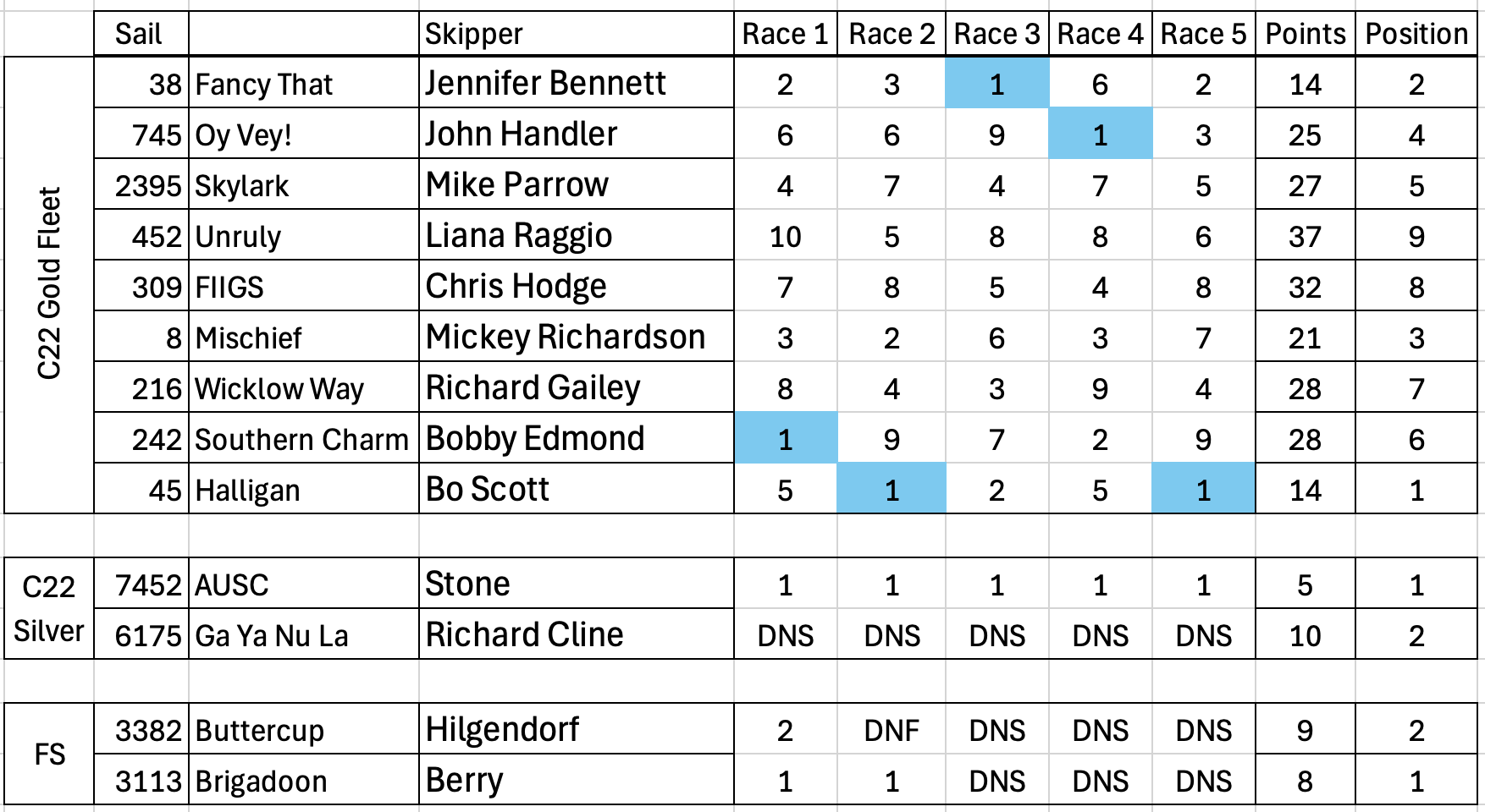 POK 2026 Regatta Results
