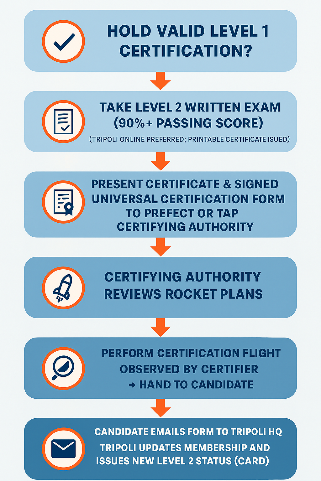 L2 Certification Process