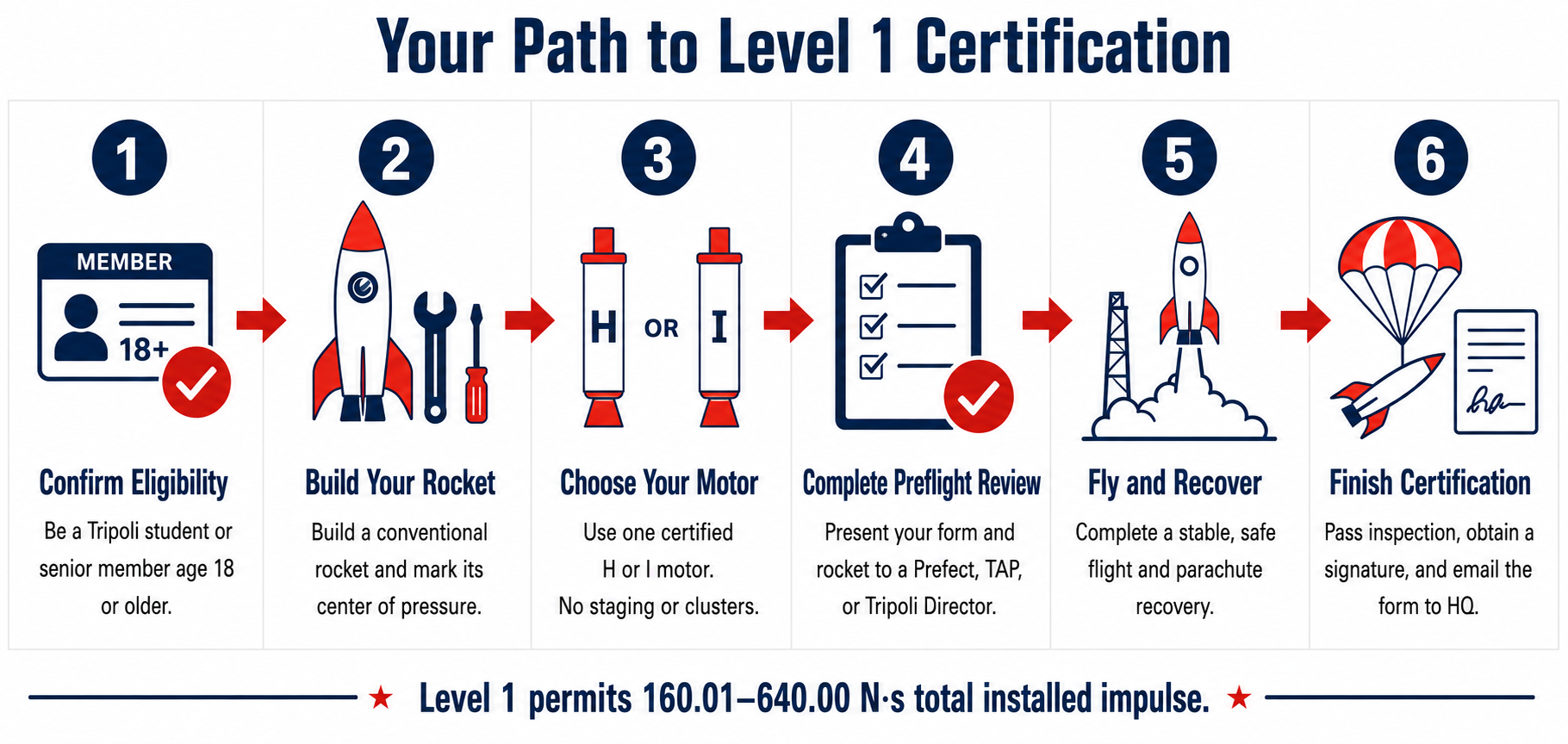 Level 1 Certification Process