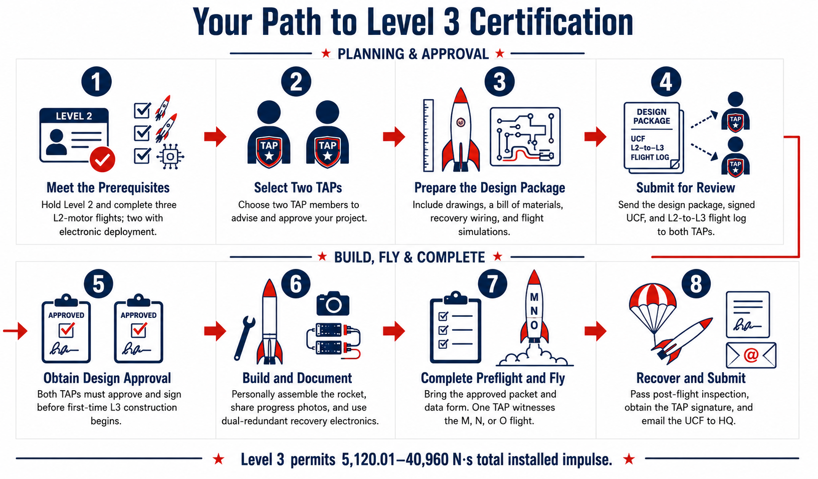 Level 3 Certification Process