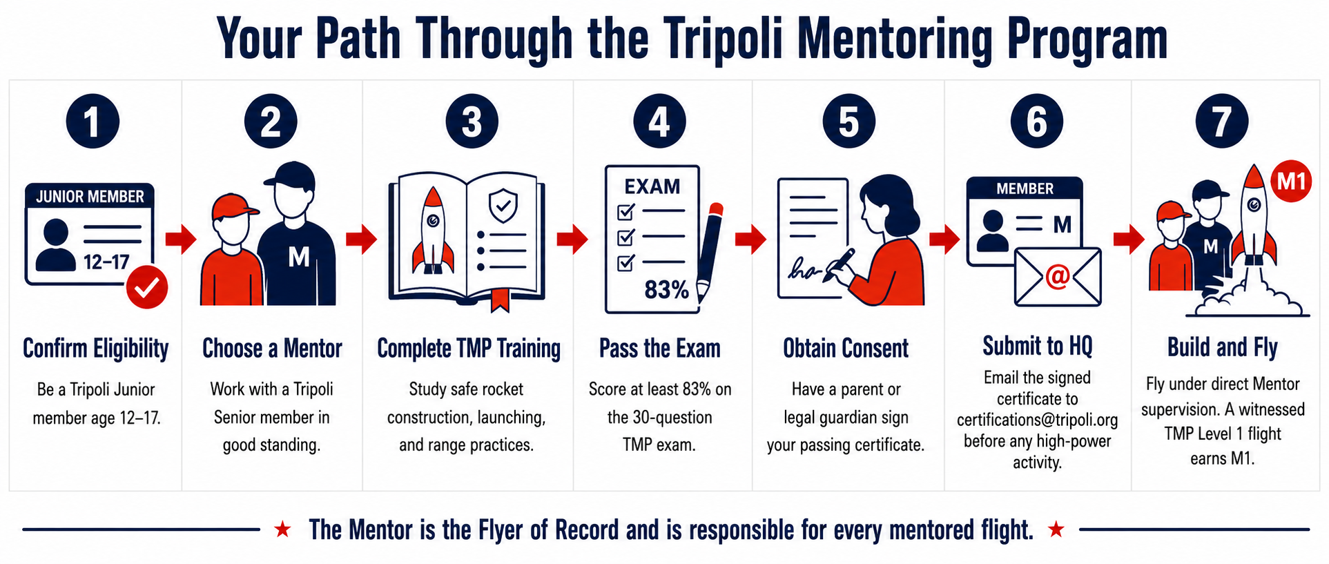 TMP Certification Process