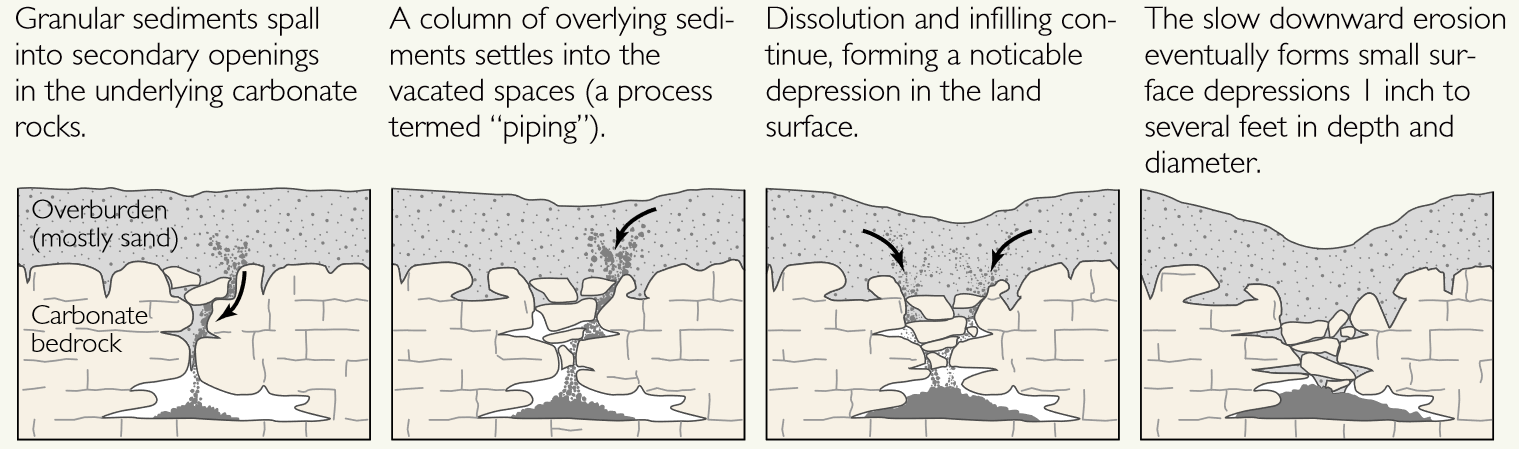Cover Subsidence Sinkhole Formation USGS