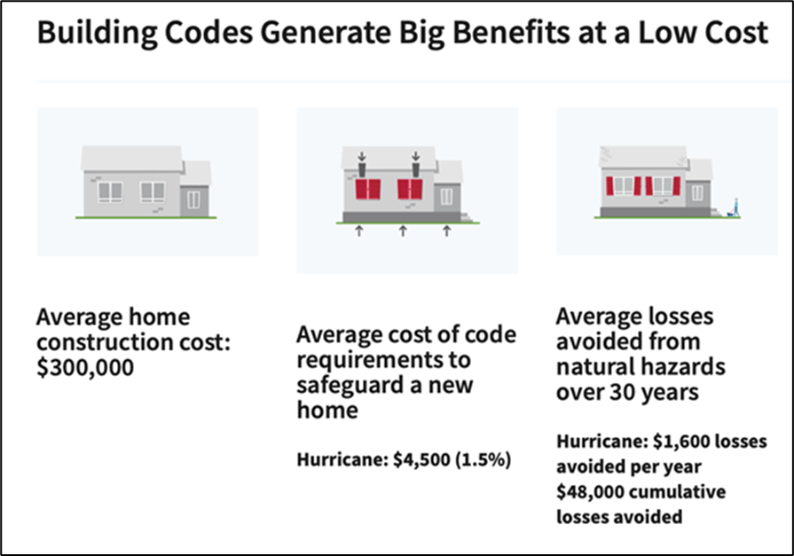building_codes_generate_benefits.png