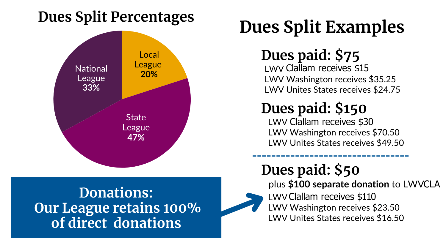 LWVCLA_Dues_Split_2025_02_03.png