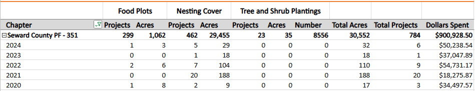 SCPF HABITAT PROJECT STATS