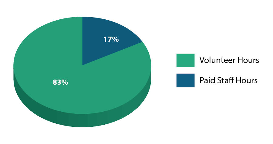 TVCRI Impact Report 2025 Pie Graph Hours 3D