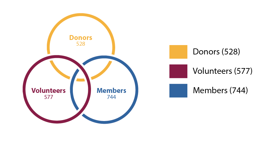 TVCRI Impact Report 2025 Venn Diagram