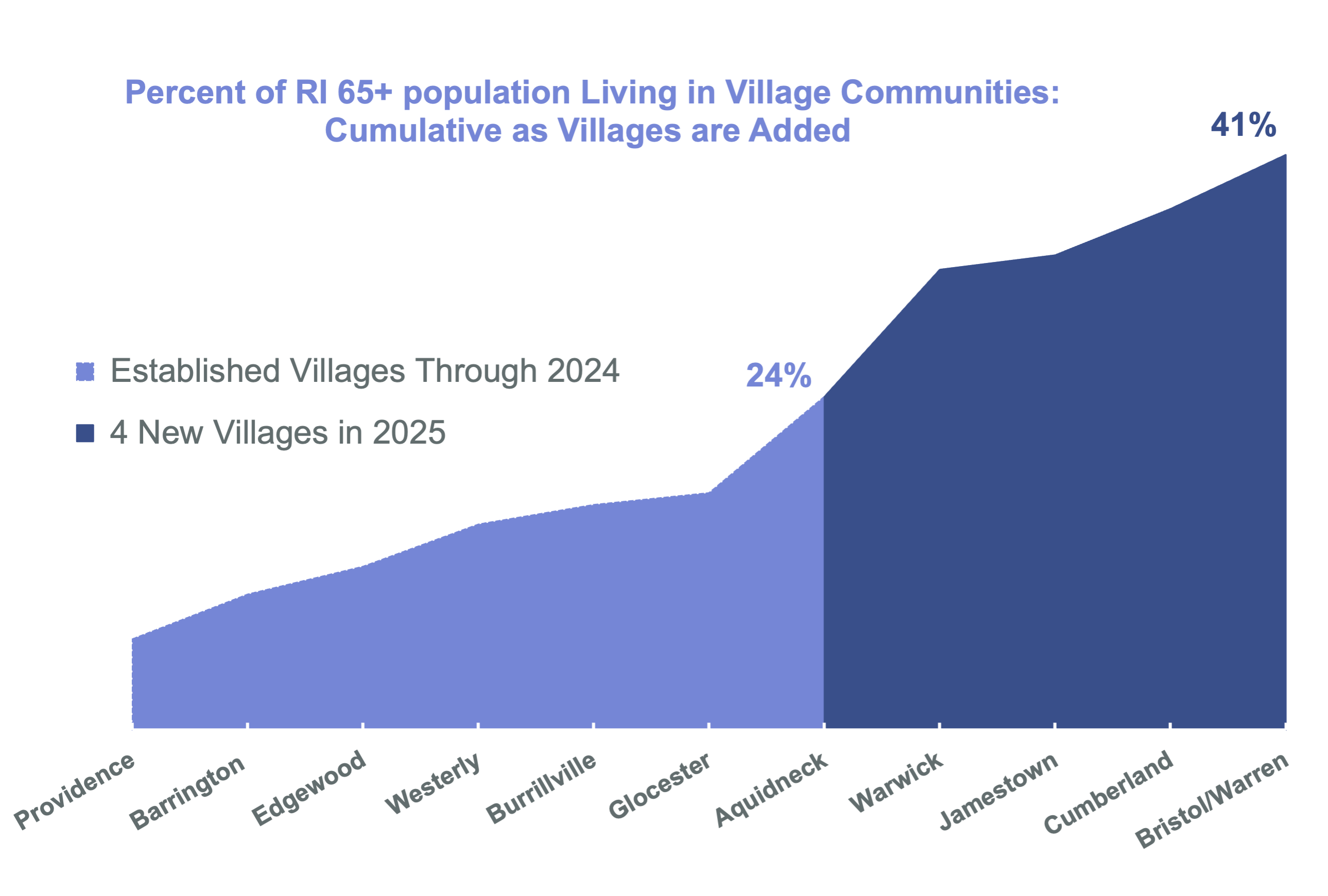TVCRI Impact Report 2025 Access Chart