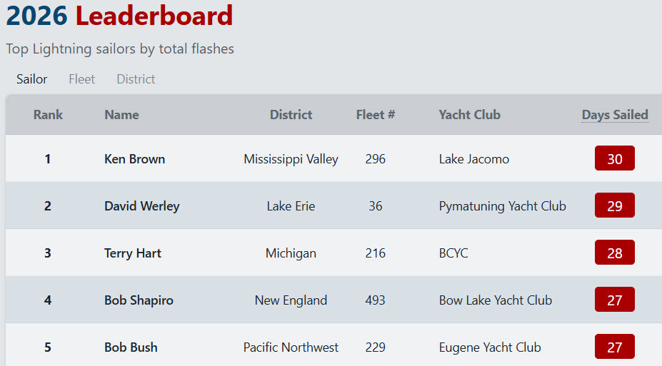 Leaderboard 7-7-26