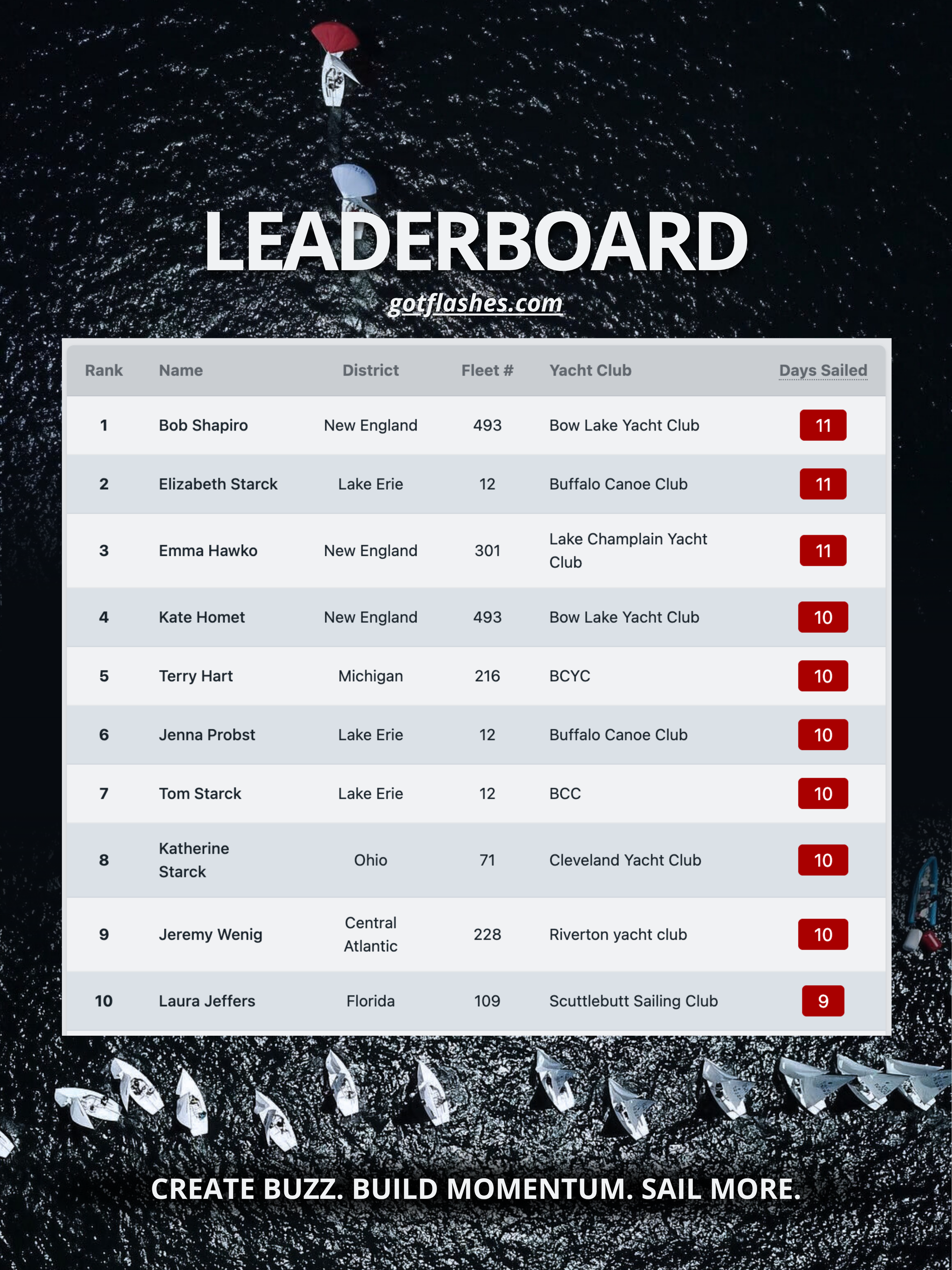 Leaderboard April 9